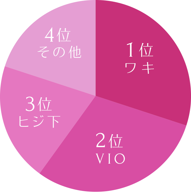 Angelinaの脱毛と人気の部位